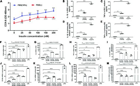 Hyperinsulinemia Promoted Microglia Proliferation And M1 Like