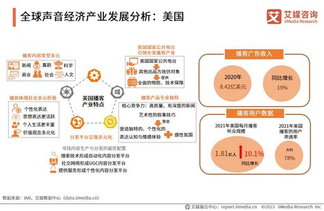 59页纯干货、27张图表——解读2022年中国声音经济数字化应用趋势 哔哩哔哩