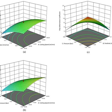 D Surface Plots Showing Influence On Resulting Chip Deformation