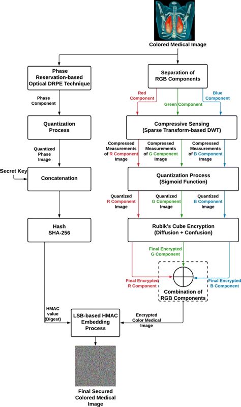 Transmitter Part Of The Proposed Security Algorithm Download