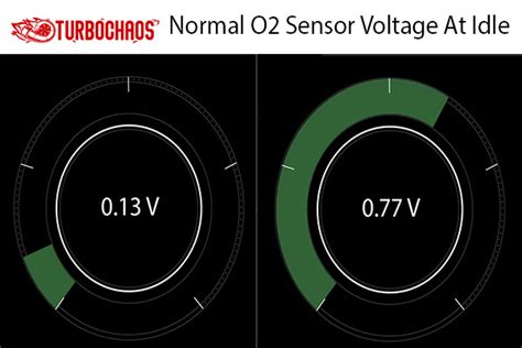 What Is Normal O2 Sensor Voltage At Idle Answered