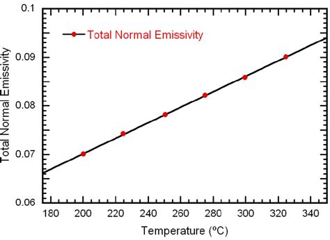 13 Calculated Total Normal Emissivity For Mg Download Scientific Diagram