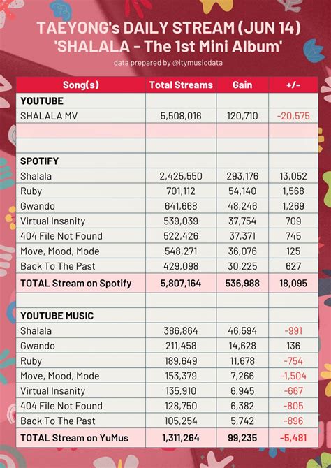 Trea Shalala Soloist Taeyong On Twitter Rt Ltymusicdata