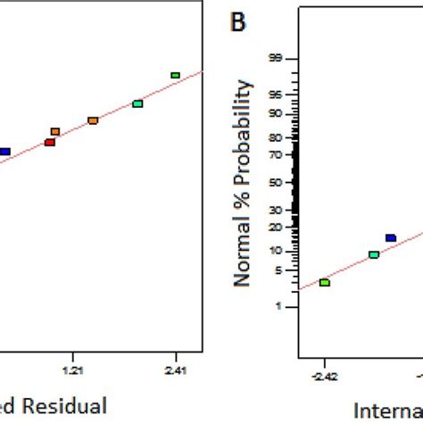 Plot Between Experimental And Predicted Values Of Rsm And Ann For A Download Scientific Diagram