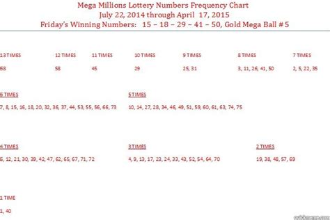 Mega Millions Number Frequency Chart: A Visual Reference of Charts ...