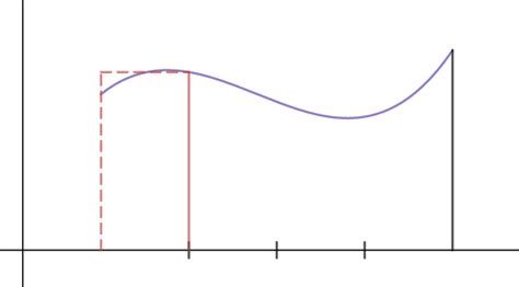 Left, Right, and Midpoint Riemann Sums - Expii