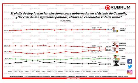 Tracking Intención de voto para gobernatura de Coahuila 21 de abril