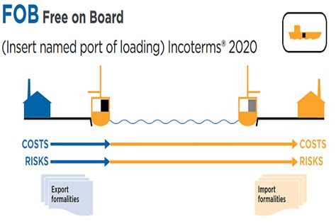 Điều Kiện Fob Tại Incoterms 2020 Là Gì