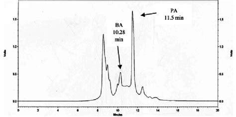 Typical Hplc Chromatogram Showing The Active Peaks Of Benzoic Acid And