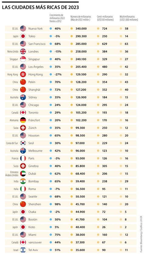 Así Quedó El Nuevo Ranking De Las Ciudades Más Ricas Del Mundo Por Sus Millonarios