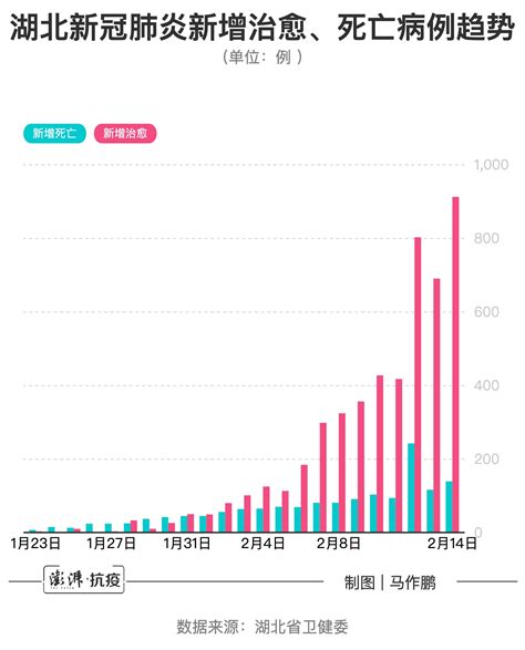 图解｜湖北省新冠肺炎新增治愈人数连续15天高于死亡病例中国政库澎湃新闻 The Paper