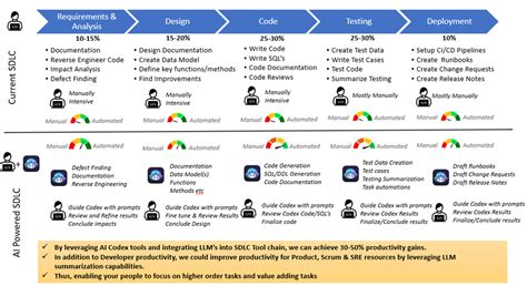 Ai Powered Software Development Life Cycle By Rama Sathish Medium