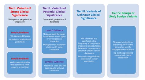 Clinical Variant Analysis For Cancer Part Iv The Golden Helix Blog