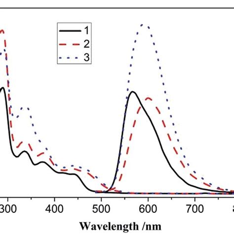 Uv Vis Absorption And Pl Emission Spectra Of And In Ch Cl