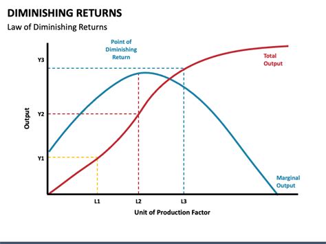 Diminishing Returns