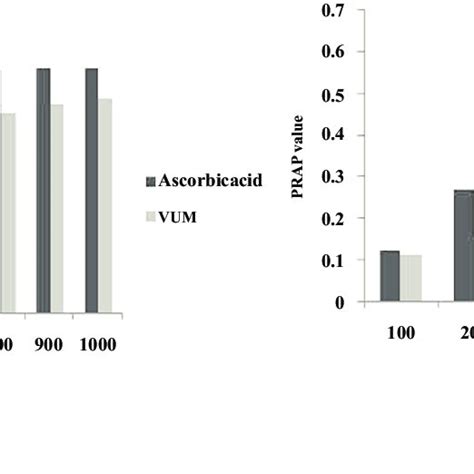 Inhibition Of Albumin Denaturation Assay Showing The Inhibition Of Heat