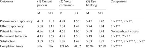 Experiment results (p value significance level: *.05, **.01, ***.001 ...