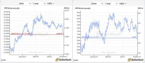 Gold and Silver Prices Whacked by 'Higher for Longer' Bond Market Rout ...