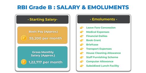 Rbi Grade B Officer Basic Pay Salary Structure Perks Allowances