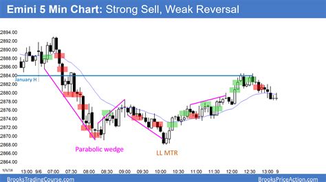 Emini Exhaustion Gap And Double Top But Minor Reversalintraday Market