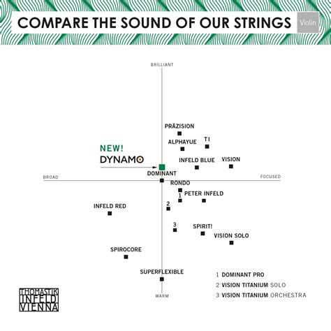 Dynamo Strings For Violin Thomastik Infeld Vienna