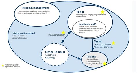 Enhancing Patient Safety A System Based Analysis Of Morbidity And