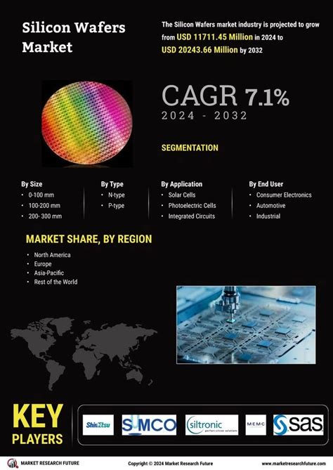 Silicon Wafers Market Size Share Industry Trends Global Analysis 2032