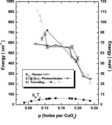 Figure 2 From Doping Dependence Of The Superconducting Gap In Bi2sr2cacu2o8 Delta Semantic Scholar