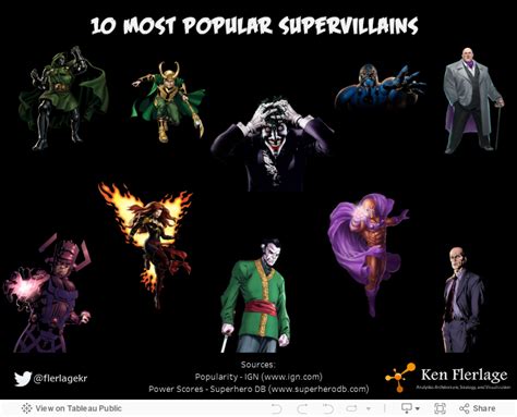 The Most Powerful Superheroes (and Villains) - Ken Flerlage: Analytics ...