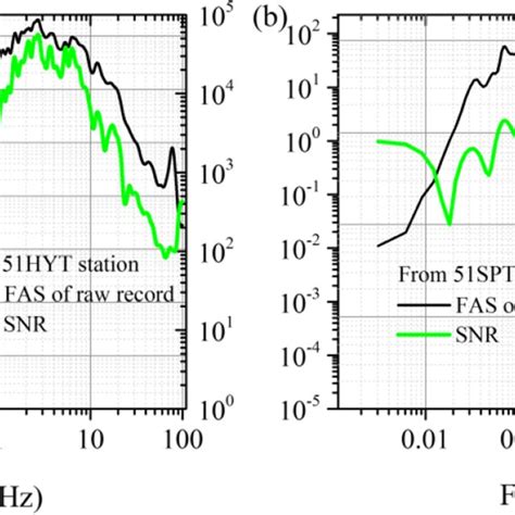 A The Acceleration Fourier Amplitude Spectrum Fas Of 51hyt 1 Download Scientific Diagram