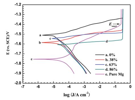 关于镁合金腐蚀的极化曲线。 电化学 小木虫 学术 科研 互动社区