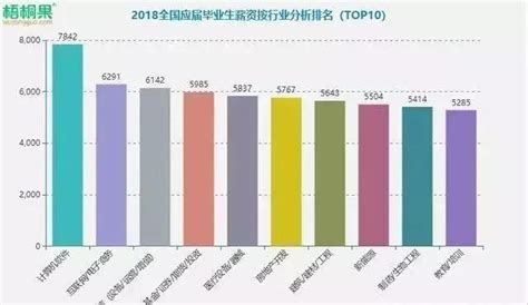 2018屆畢業生薪資宏觀數據大曝光，你的薪資排名在什麼位置？ 每日頭條