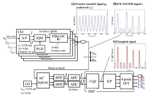 Numerical Simulation Model Download Scientific Diagram