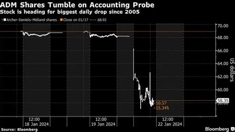 ADM Shares Plunge After Accounting Probe Places CFO on Leave ...