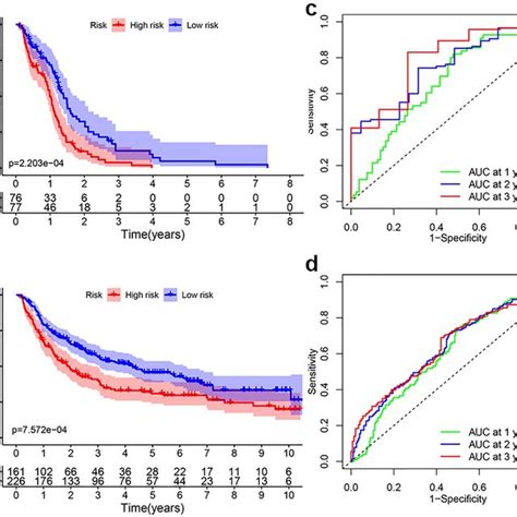 Identification Of Dysregulated Emt Related Genes In Gbm A Volcano