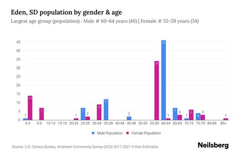 Eden, SD Population by Gender - 2023 Eden, SD Gender Demographics ...