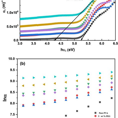 A Absorption Coefficient And B Ln As A Function Of Photon Energy