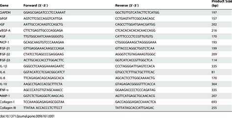 Sequence Of Rt Pcr Primers Download Table