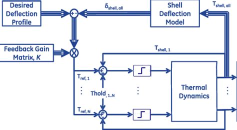 Block diagram of the feedback control system | Download Scientific Diagram