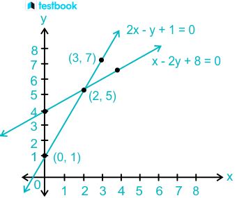 Graphical Representation Types Rules Principles Examples