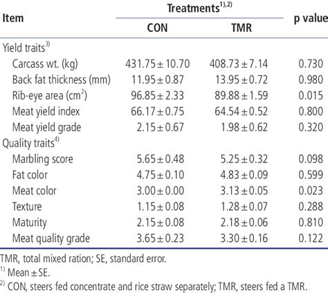 Effect Of Feeding System On Carcass Yield And Quality Traits Of Hanwoo Download Table