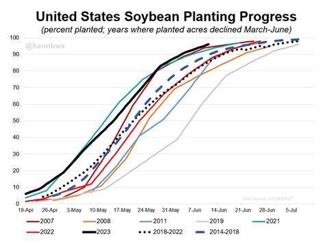 Karen Braun On Twitter Here S Planting Progress For Every Year Since