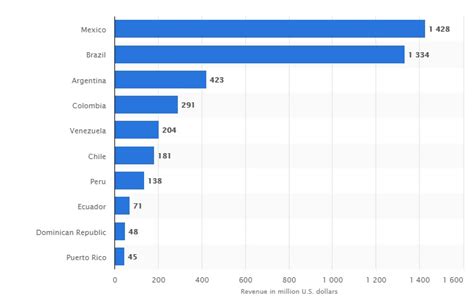 El Ranking De Los Países De América Latina Que Más Ganancias Generan En