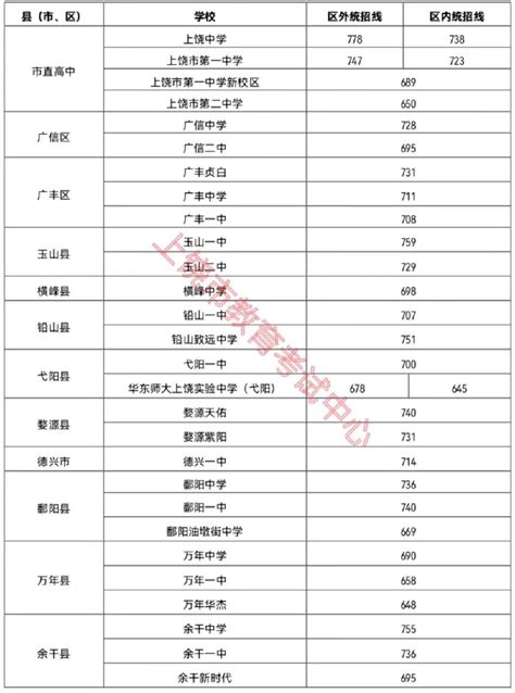 2023年上饶中考录取分数线上饶市各高中录取分数线一览表4221学习网