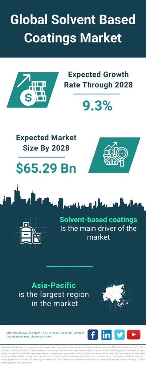 Solvent Based Coatings Market Size Trends And Global Forecast To 2030