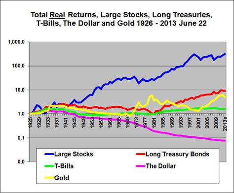 Stocks Bonds Bills And Inflation And Gold InvestorsFriend