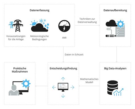 Wie Smart Grids Iot Und Big Data Erneuerbare Energien F Rdern