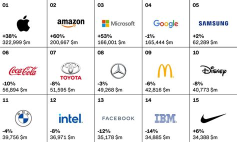 Marcas Globales Mas Valiosas Lo Que Nos Dice El Ranking Raul Galindo Images