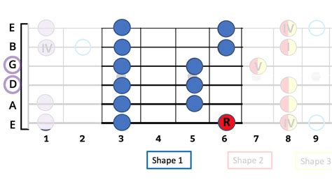 Minor Pentatonic Scale Blues