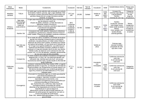 Tabla Indicadores P3 Moos Indicadores Medio Fundamento Incubación